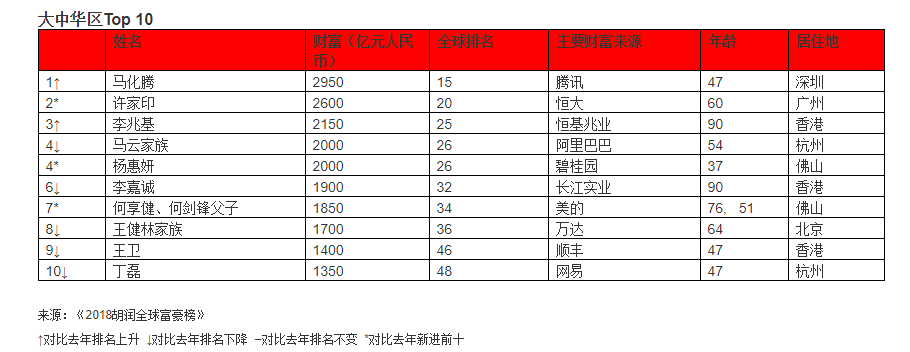 2018年富豪榜單