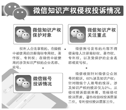 微信里涉及知識產權投訴案超過萬件,如何保護知識產權 微信里涉及知識產權投訴案超過萬件,如何保護知識產權